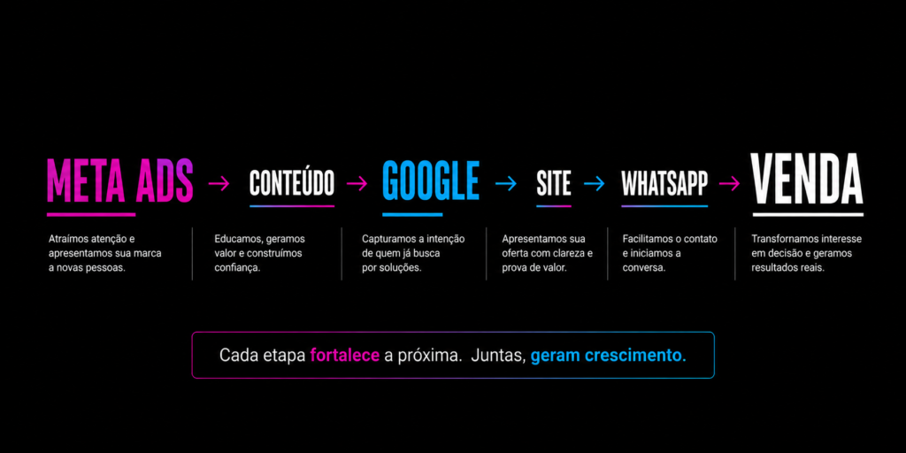 jornada de compra com Google Ads e Meta Ads