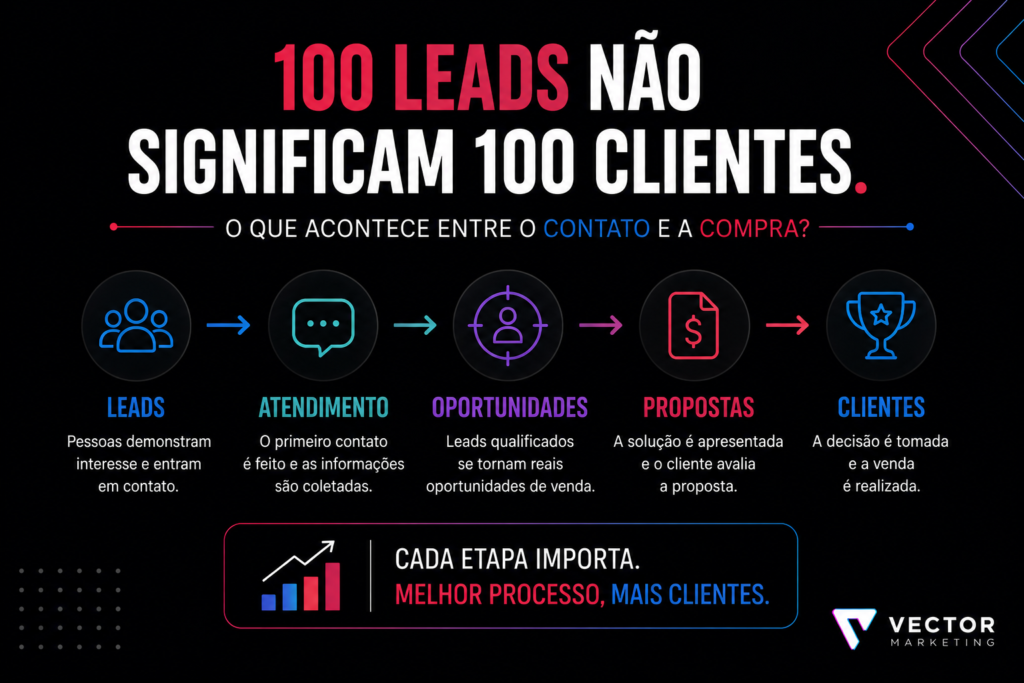 Diferença entre geração de leads e geração de clientes