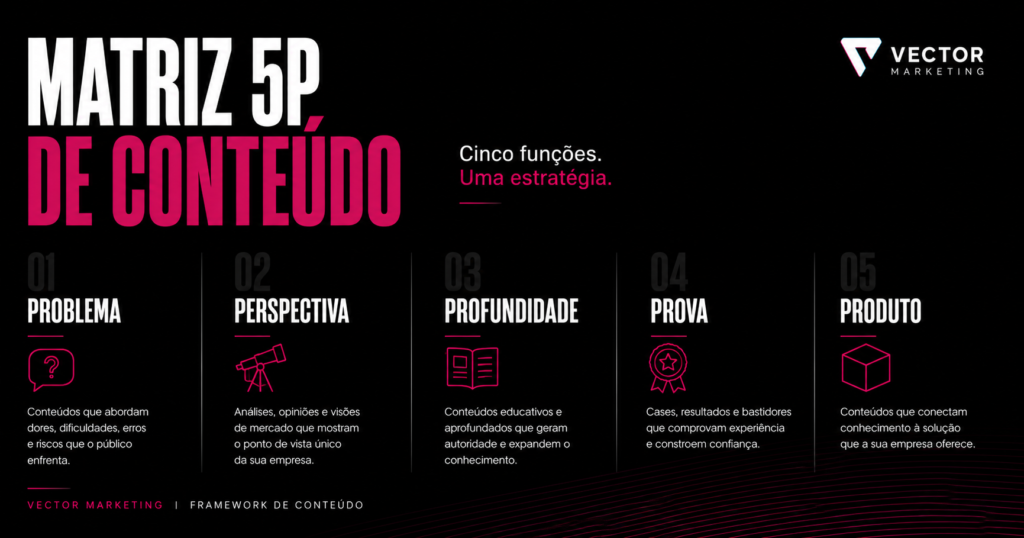 Matriz 5P para calendário de conteúdo para empresas
