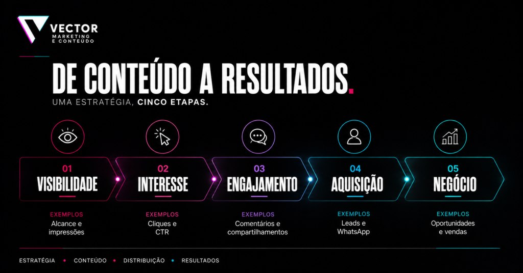 Métricas de uma estratégia de redes sociais para empresas