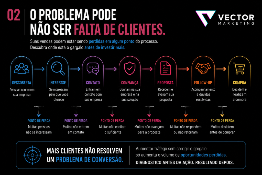 Motivos pelos quais uma empresa pode vender pouco