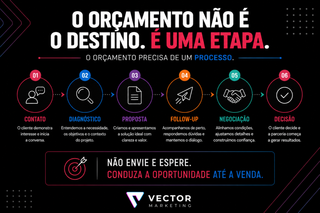 Processo para transformar orçamento em venda