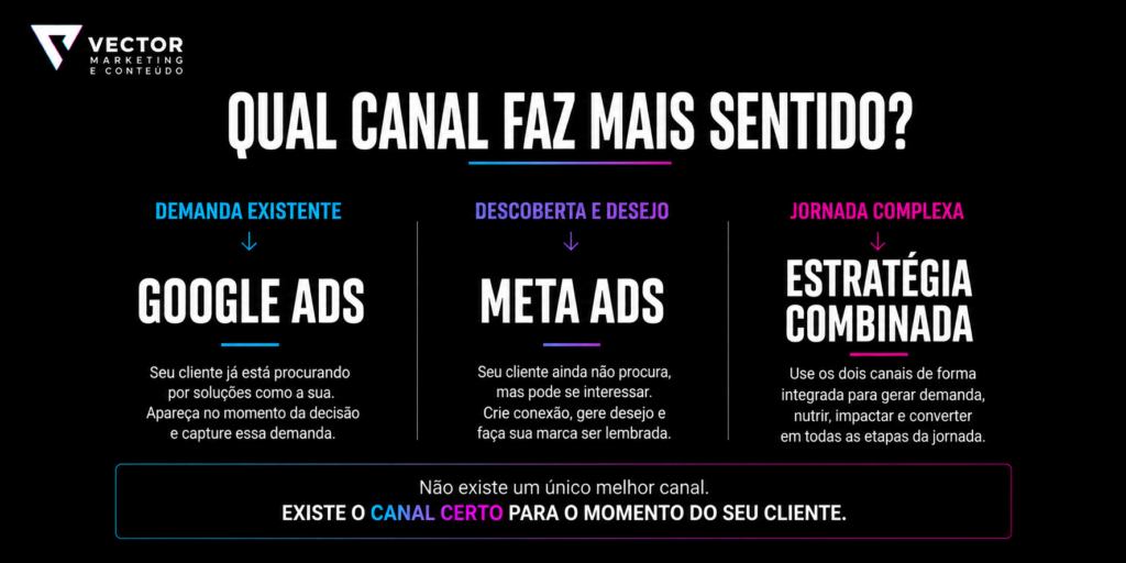 quando usar Google Ads ou Meta Ads