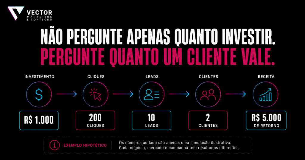 Quanto investir em Google Ads para pequenas empresas