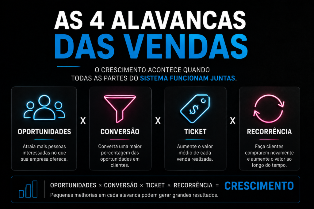 Quatro alavancas para aumentar as vendas de uma empresa