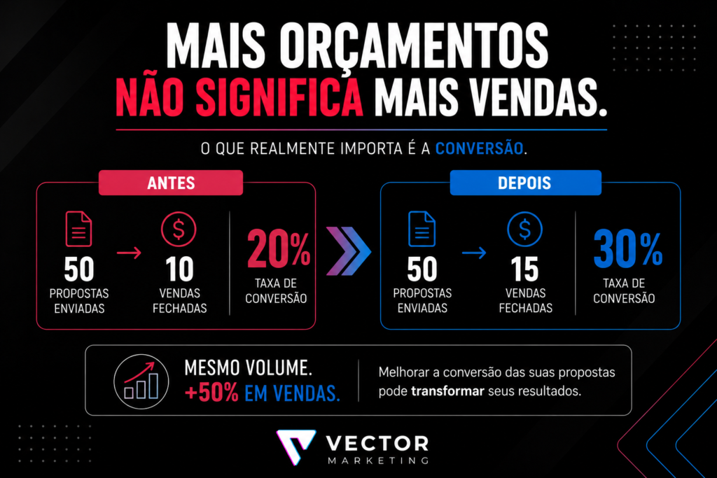 Taxa de conversão de orçamentos em vendas
