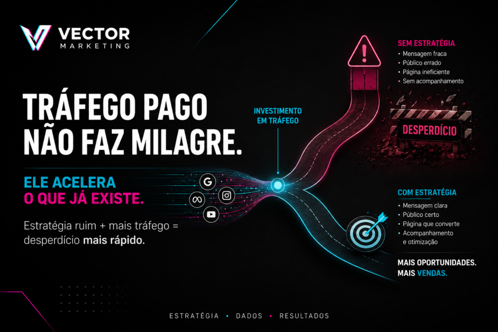 Estratégia ruim + mais tráfego = desperdício mais rápido.