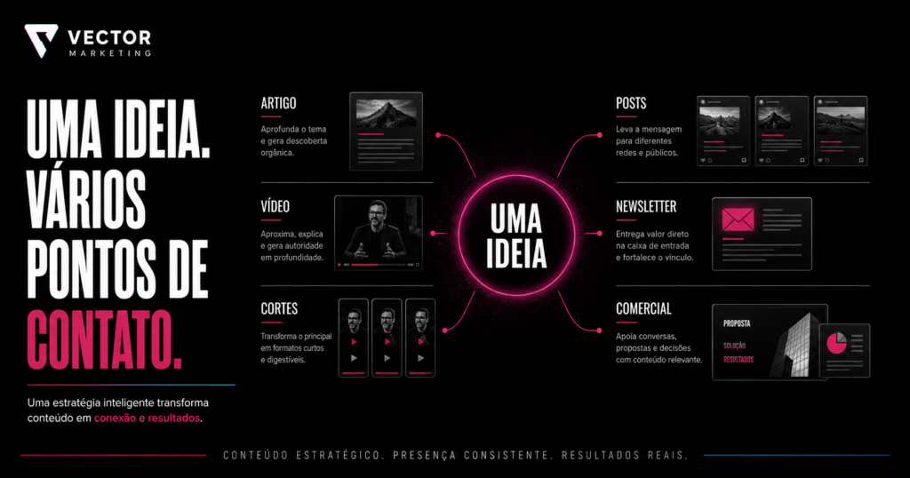 Uma boa ideia pode alimentar diferentes formatos, canais e momentos da jornada do cliente.