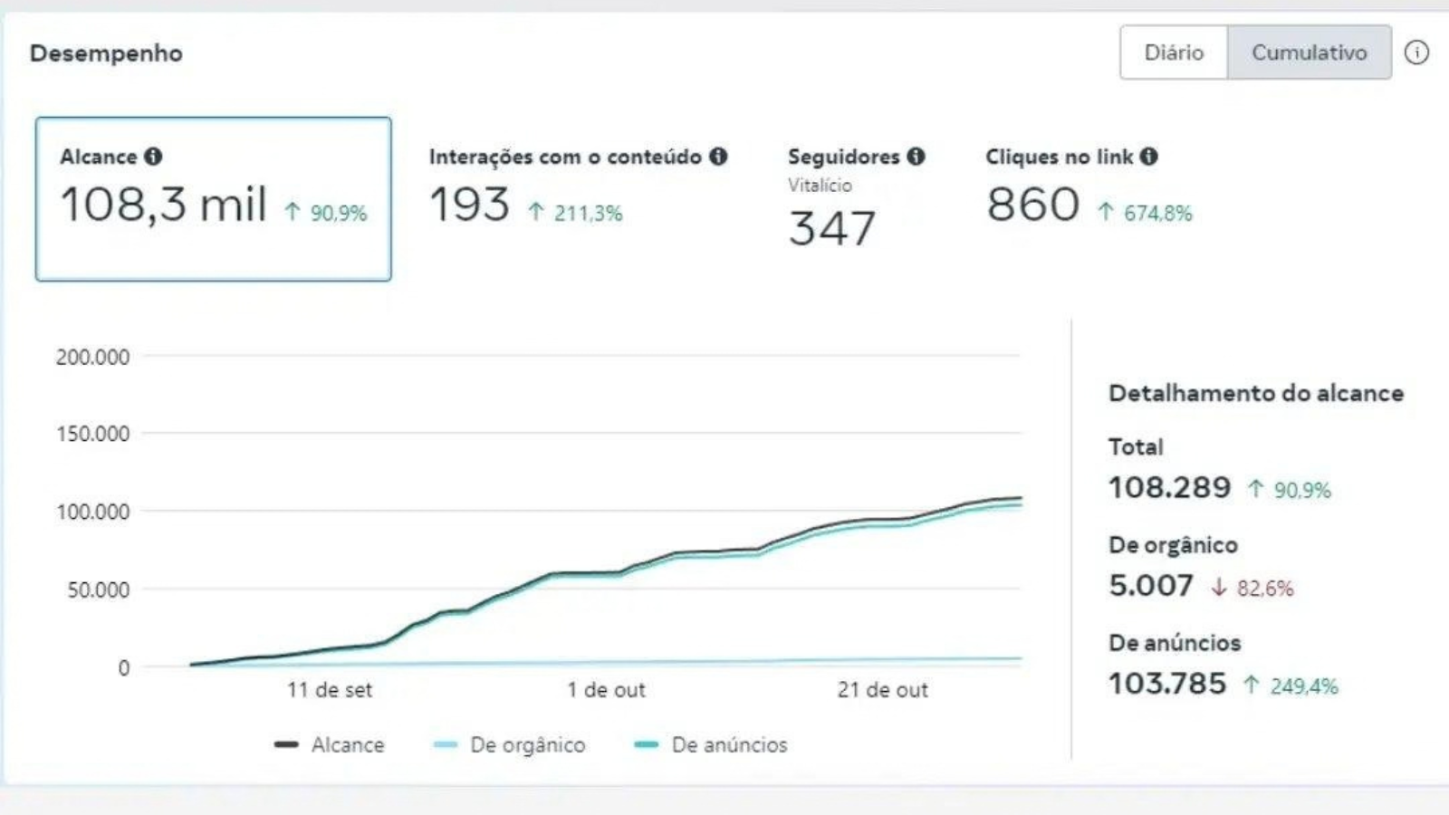 Case de tráfego pago com 108 mil de alcance e crescimento de 674,8% nos cliques no link