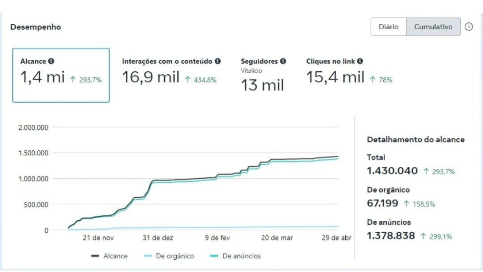 Case de tráfego pago com 1,4 milhão de alcance e 15,4 mil cliques em campanha digital