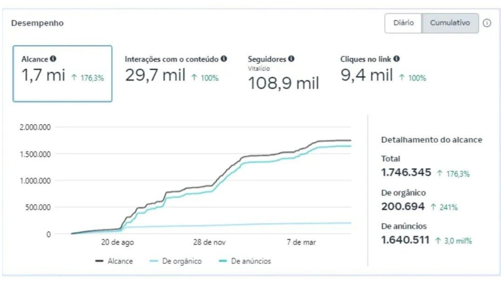 Case de tráfego pago com 1,7 milhão de alcance e 9,4 mil cliques em campanha digital