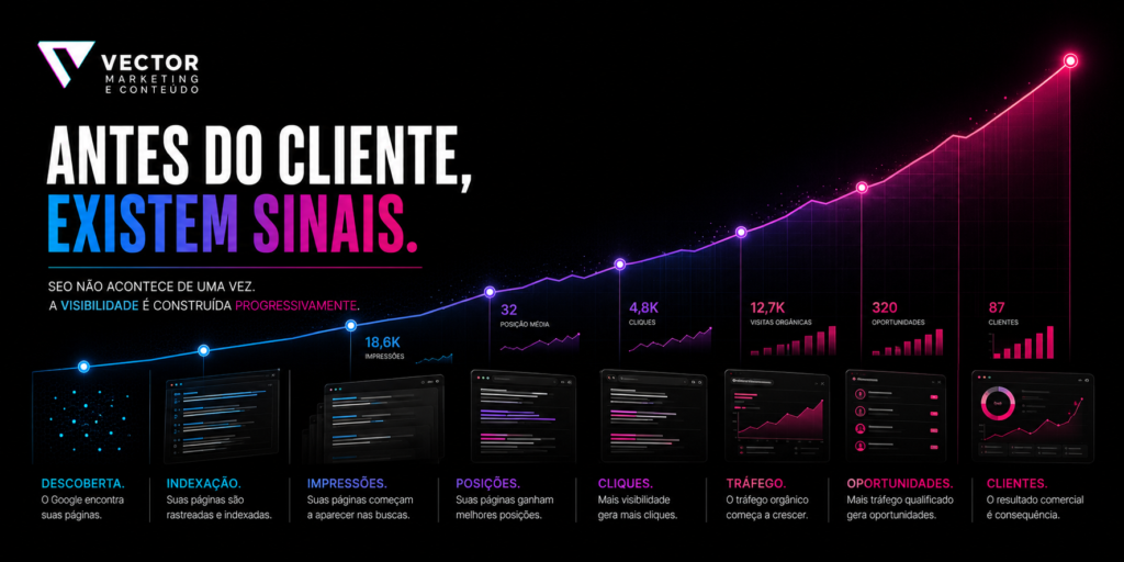 Etapas até uma estratégia de SEO gerar resultados e clientes

