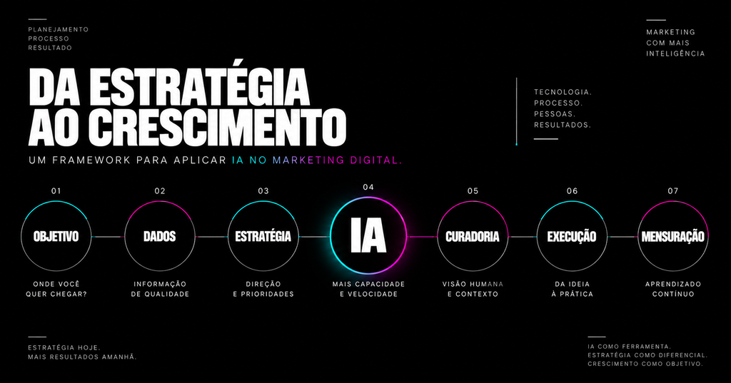 Framework para implementar IA no marketing digital