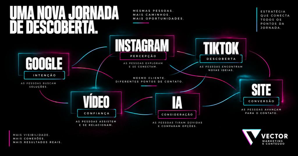 Jornada digital entre Google Instagram TikTok Inteligência Artificial e site
