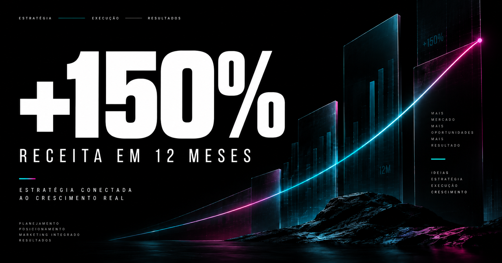 Resultado de marketing digital com crescimento de 150% na receita em 12 meses