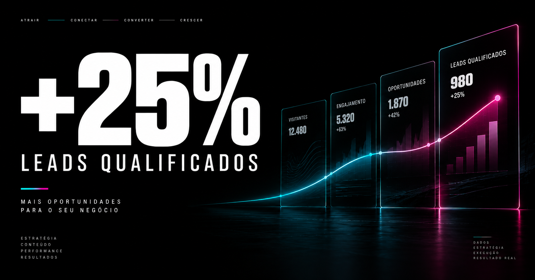 Resultado de marketing digital com aumento de 25% na geração de leads qualificados