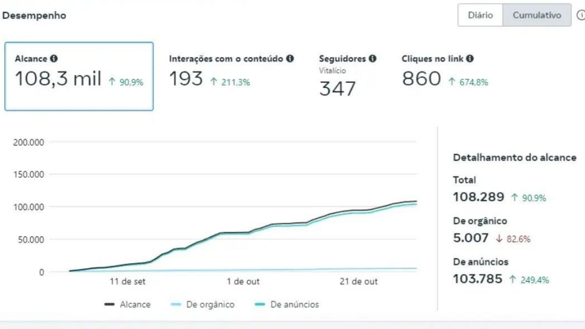 Resultados de marketing digital da Vector Marketing