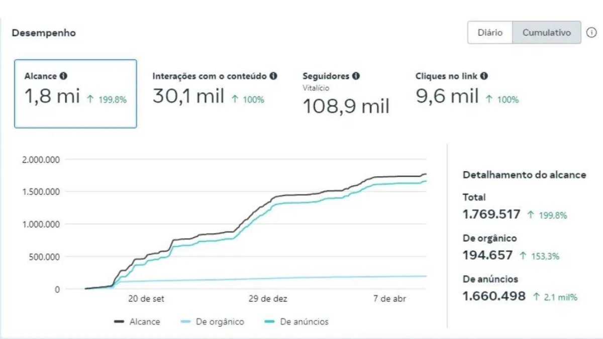 Resultados de marketing digital com 1,7 milhão de pessoas alcançadas e 30,1 mil interações