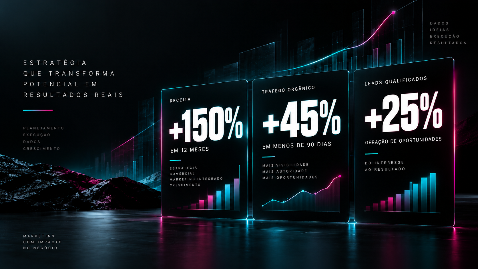 Resultados de marketing digital com crescimento de receita, tráfego orgânico e leads qualificados