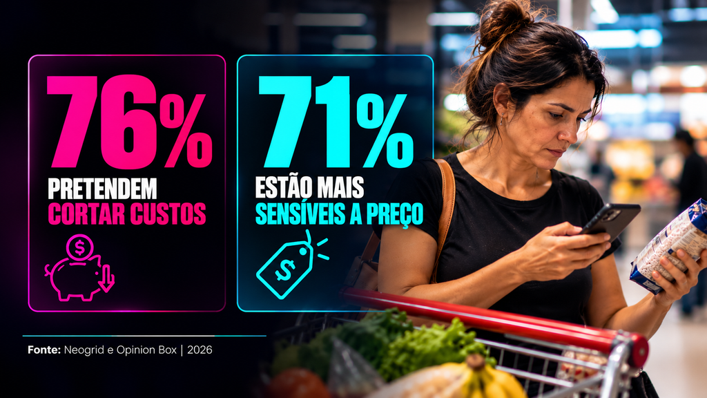 Consumidor cauteloso de 2026: 76% pretendem cortar custos e 71% estão mais sensíveis a preço