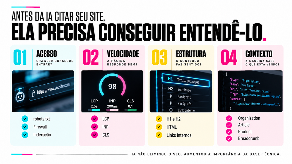 As quatro camadas de um site para IA: acesso, velocidade, estrutura e contexto